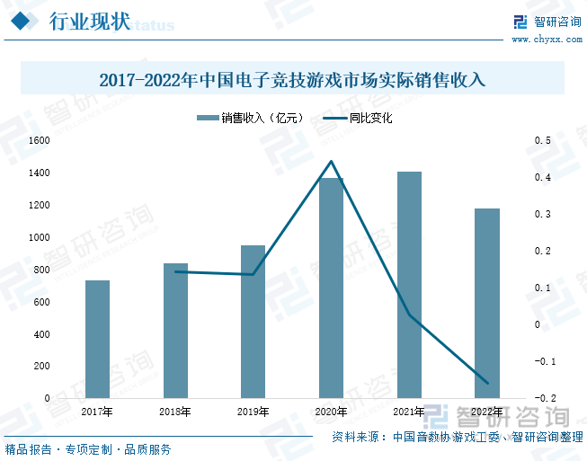 状分析：产业存量竞争式发展电竞游戏市场潜力明显九游会J9登录入口2023年中国游戏行业市场现(图3)