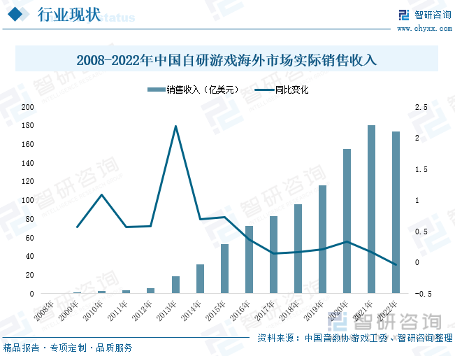 状分析：产业存量竞争式发展电竞游戏市场潜力明显九游会J9登录入口2023年中国游戏行业市场现(图4)