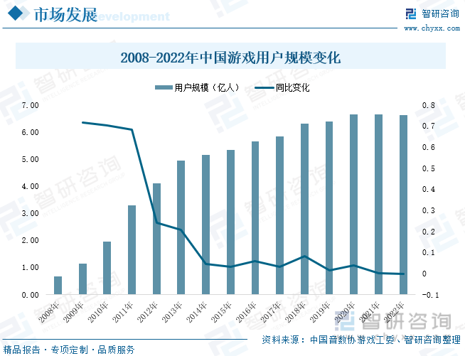 状分析：产业存量竞争式发展电竞游戏市场潜力明显九游会J9登录入口2023年中国游戏行业市场现(图7)