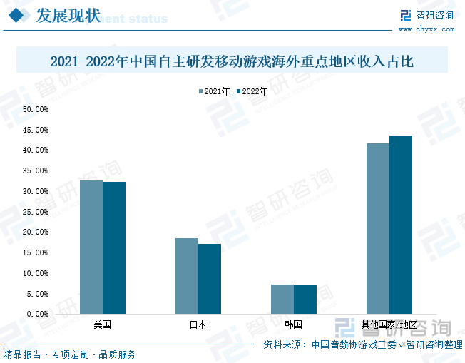 状分析：产业存量竞争式发展电竞游戏市场潜力明显九游会J9登录入口2023年中国游戏行业市场现(图6)