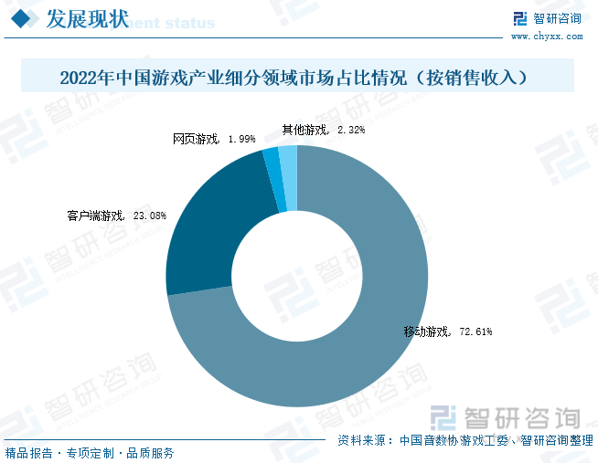 状分析：产业存量竞争式发展电竞游戏市场潜力明显九游会J9登录入口2023年中国游戏行业市场现(图5)