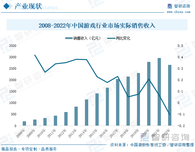 状分析：产业存量竞争式发展电竞游戏市场潜力明显九游会J9登录入口2023年中国游戏行业市场现(图8)